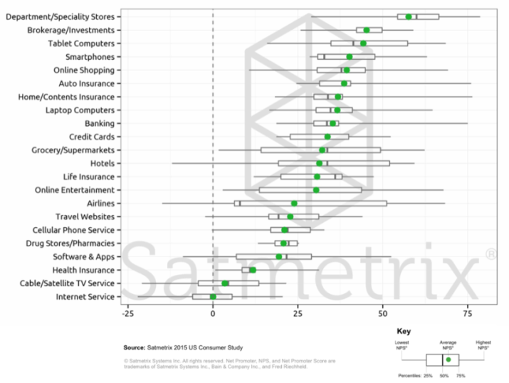 NPS by Sector 2015